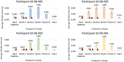 Case report: Long-term follow-up of patients who received a FimCH vaccine for prevention of recurrent urinary tract infections caused by antibiotic resistant Enterobacteriaceae: a case report series